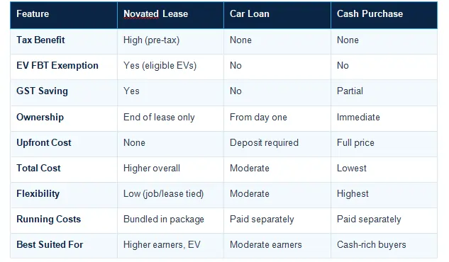 Novated Lease vs Car Loan vs Cash Purchase — Full Comparison